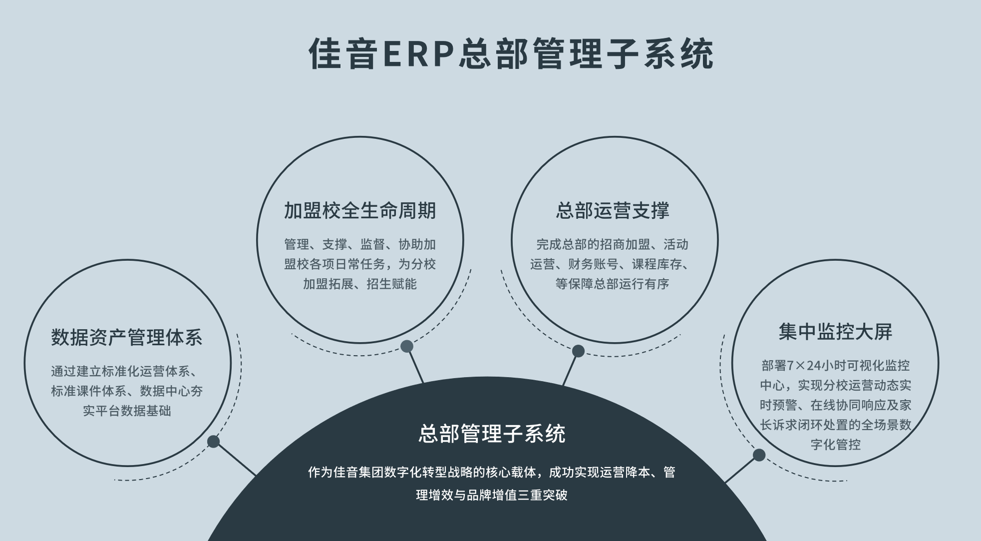 佳音集團ERP平臺--總部管理子系統(tǒng)實施
