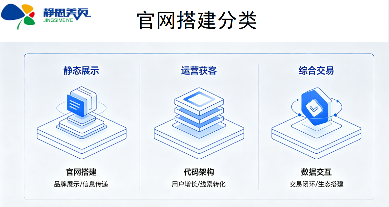 公司官網(wǎng)開發(fā)很容易么？靜態(tài)、運營、綜合型網(wǎng)站區(qū)別對比